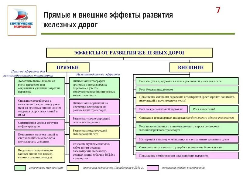 Социально-экономические эффекты от создания ВСМ. Эффекты от развития скоростного движения.