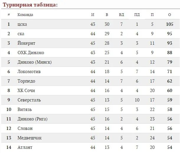 в каком месте ак барс турнирной таблицы