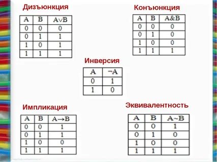 Конъюнкция дизъюнкция эквивалентность импликация