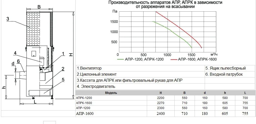 Апр 1200. Пылеулавливающий агрегат апрк-1200. агрегат пылеулавливающий апрк-1600. агрегат пылеулавливающий рециркуляционный апр-1200. установка апр -1200.