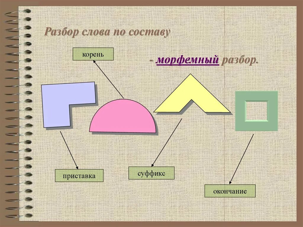 Сделал корень суффикс. Приставка корень суффикс окончание. Состав слова схема. Приставка корень суффикс суффикс окончание. Схема приставка корень.