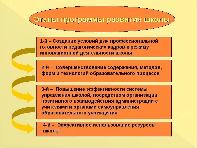 Этапы развития школы. Этапы разработки программы развития школы. Проект программы развития школы. План развития школы.