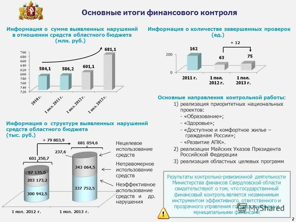 Типичные ошибки по итогам проверки. Нарушения выявленные в ходе проверки. Нарушения выявленные в ходе финансового контроля. Классификация нарушений при ревизии. Нарушения выявленные в ходе финансового контроля.