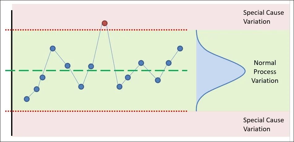 Что значит control. SPC диаграмма. Statistical process Control. SPC Statistical process Control. Control Chart.