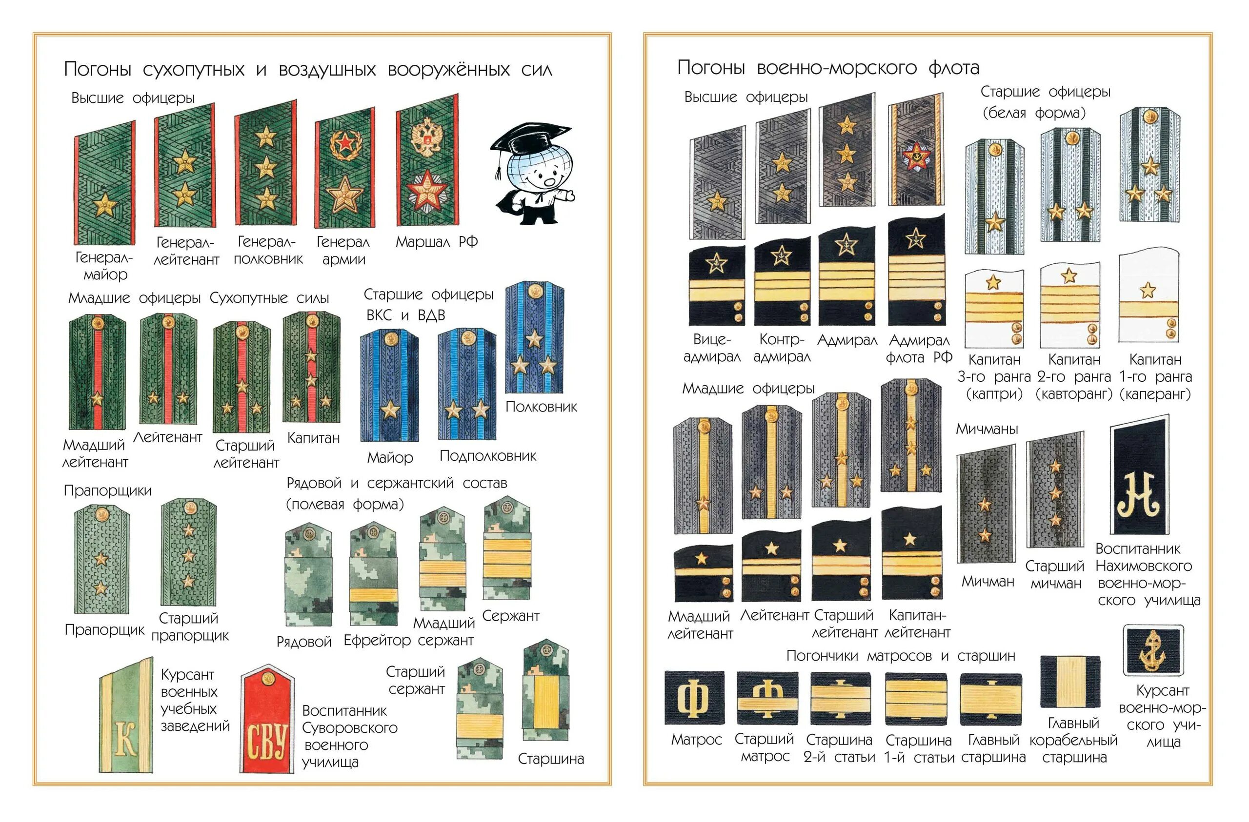 Знание погонов. Воинские звания и погоны Российской армии и флота. Погоны и звания в армии России морские. Звания и погоны Российской армии и флота таблица. Воинские звания ВМФ России таблица.