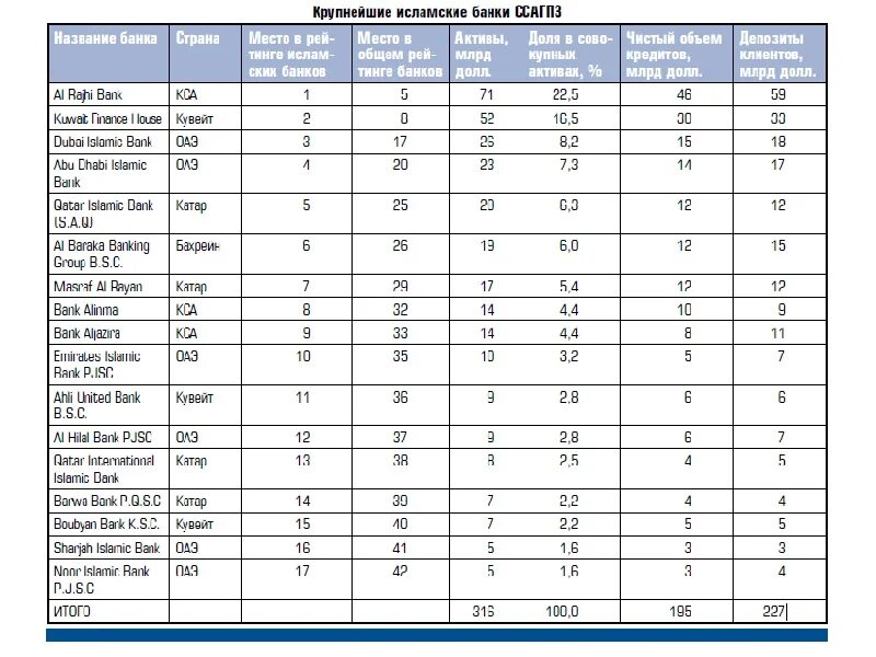 Исламские банки в мире статистика. Гринпис деятельность. Исламские банки в мире статистика. Как работает исламский банк. Как работает исламский банк.