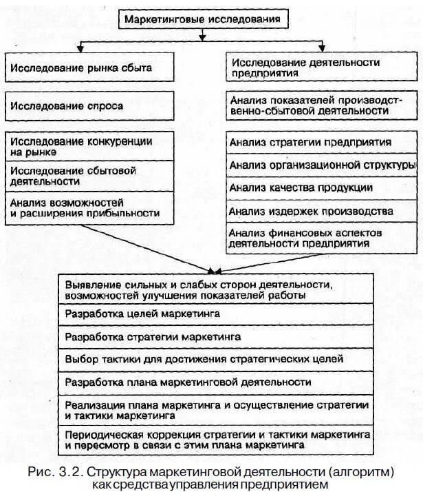 Стратегии предприятия курсовая работа. Структура маркетинговой деятельности. Структура организации маркетинговой деятельности. Разработка структуры маркетинговой деятельности предприятия.. Маркетинговая деятельность фирмы.