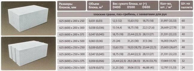 Сколько пеноблоков в упаковке. Блок газобетонный 300*250*625 d500. Газобетонные блоки 600 200 300. Габариты газобетонного блока d400. Газобетонные блоки 100х250х625.