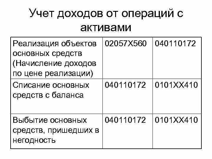 Доходы от операций с активами. Доходы от операций с активами в бюджетном учреждении это. Доходы от реализации основных средств.