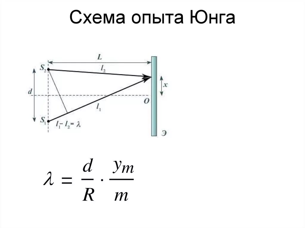 Что доказывал опыт юнга. Опыт Юнга 1802. Схема опыта Юнга. Опыт Юнга с двумя щелями формулы. Опыт Юнга кратко.