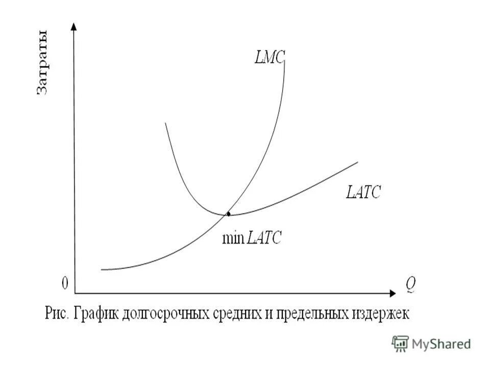 кривая долгосрочных средних издержек фирмы. график долгосрочных средних издержек. кривая средних издержек в долгосрочном периоде. график средних переменных издержек в краткосрочном периоде. кривая долгосрочных средних затрат.