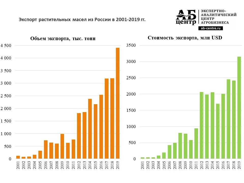 Производства россии 2019. Экспорт подсолнечного масла из России. Экспорт рапсового масла из России. Мировой рынок растительных масел. Экспортеры подсолнечного масла.