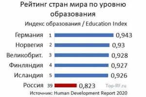Рейтинг образования в мире 2024