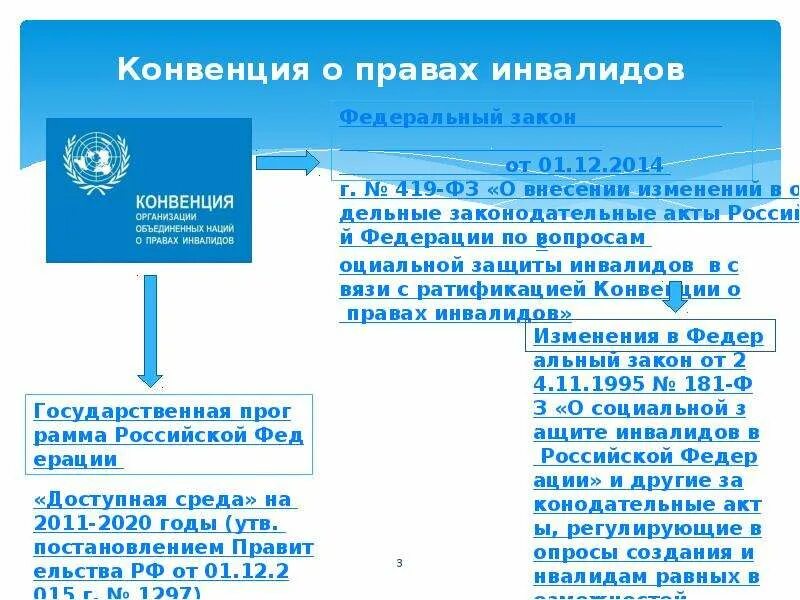 Международная конвенция прав инвалидов. Обязательства государств-участников конвенции о правах инвалидов. Конвенция о правах инвалидов. Конвенция ООН О правах инвалидов.