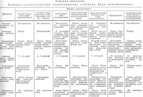 Кератит дифференциальная диагностика