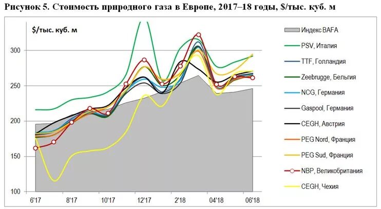 Ценовая динамика на газ мировом рынке. Цена природного газа в Европе график. Природный ГАЗ цена. Динамика цен на ГАЗ В Европе. Стоимость газа на европейских хабах.