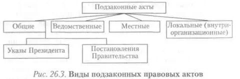 Виды ведомственных правовых актов