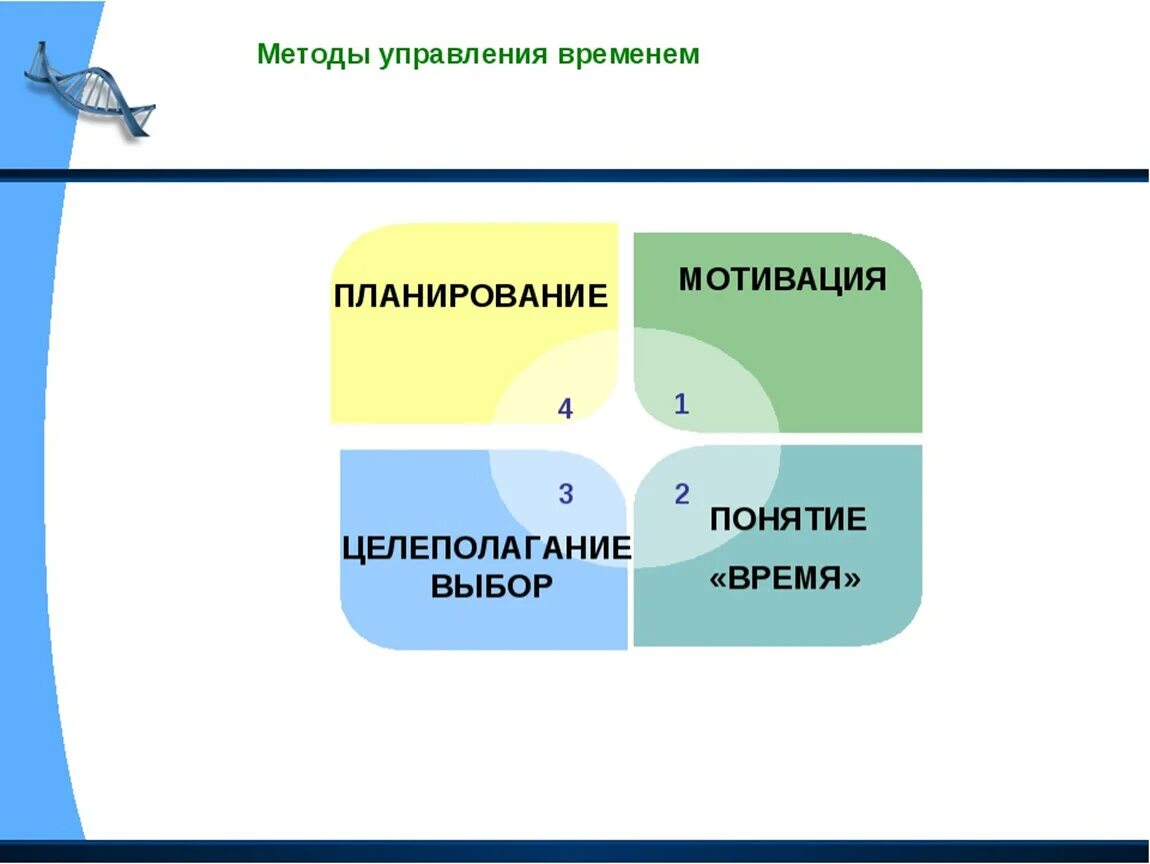 Система управления времени в организации. Планирование времени тайм менеджмент. Методы управления временем. Тайм менеджмент схема. Схема управления временем.