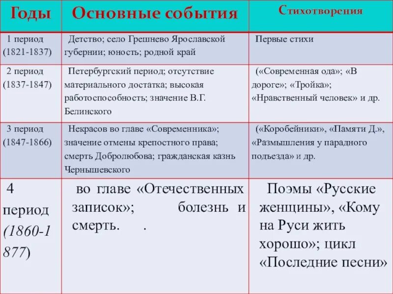 Основные события в произведении. Периоды творчества Некрасова. Основные этапы творчества Некрасова. 1821 Год основные события. Основные периоды жизни и творчества Некрасова.