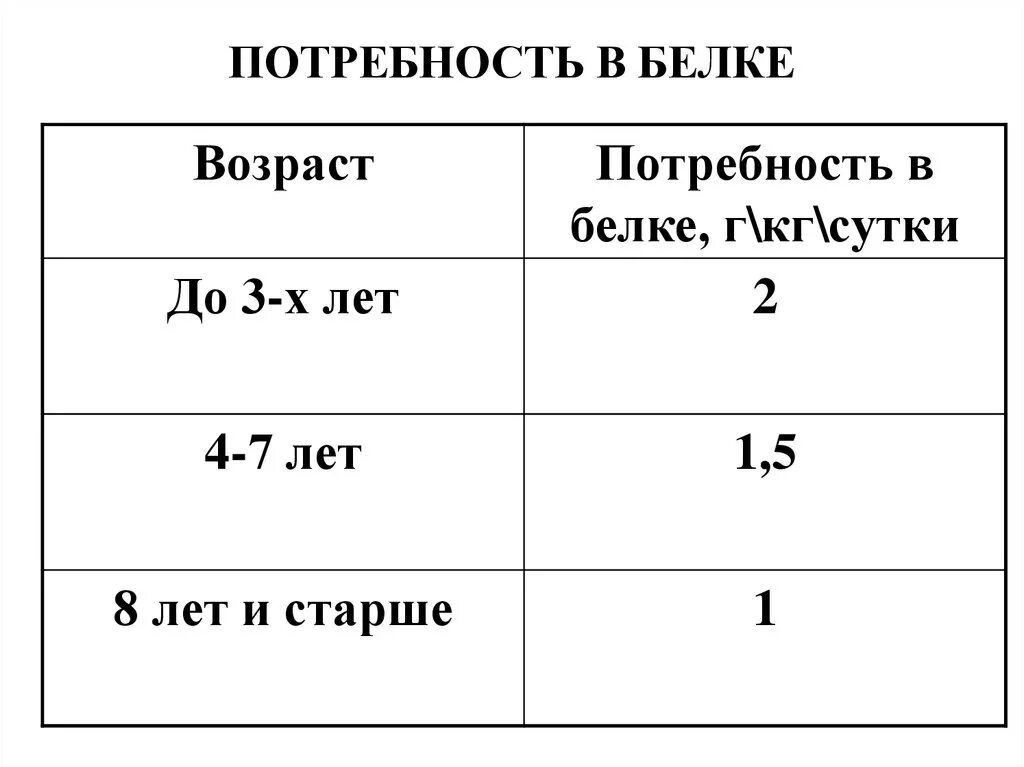 Потребность человека в белках составляет. Потребность в белке. Потребность в белках у детей. Потребность в белках в зависимости от возраста. С возрастом потребность в белках у детей.