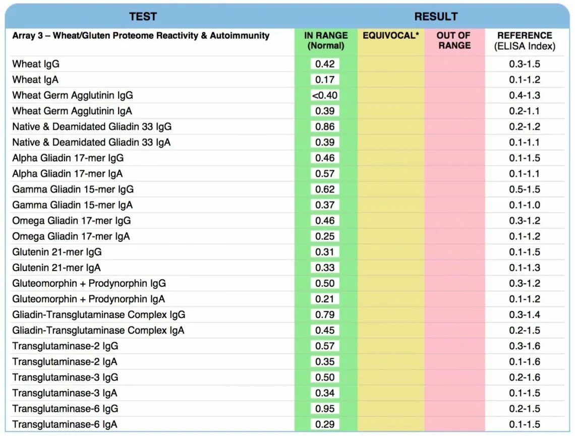 Igg4 к пищевым аллергенам. Глютен IGG норма. Igg4 к пищевым аллергенам расшифровка. Повышен IGG К глютену.