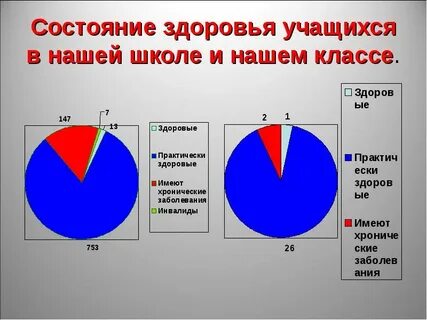 Состояние здоровья учащихся класса