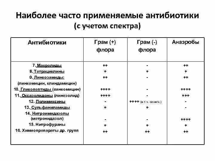 Почему слишком частое употребление антибиотиков. Антибиотики против грамм отрицательных бактерий. Антибиотики на грамм положительную флору. Таблица действия антибиотиков на микроорганизмы. Грамм отрицательные бактерии антибиотики.