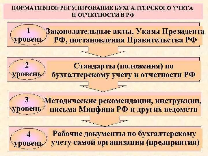 Система нормативного регулирования бухгалтерского учета 1 уровень. Уровни нормативно правового регулирования бухучета. Нормативное регулирование бухгалтерского учета и отчетности. Система нормативного регулирования бухгалтерского учета в РФ уровни.