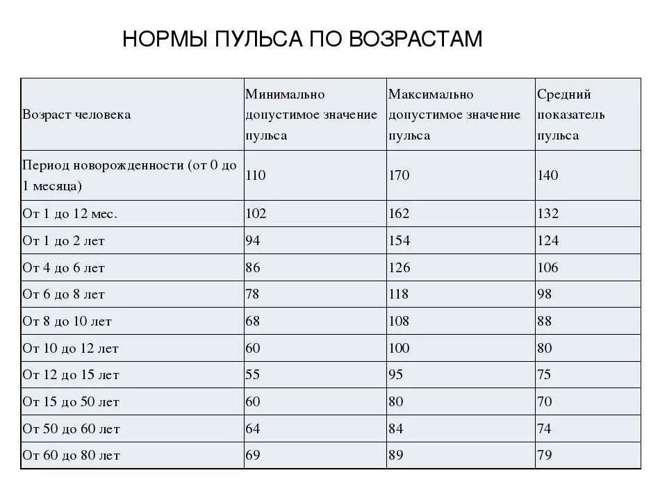 Пульс частота норма по возрасту. Пульс у женщин норма таблица по возрастам у женщин. какая частота пульса должна быть у человека таблица по возрастам. норма пульса у женщин по возрасту таблица. норма пульса по возрастам таблица у взрослых.