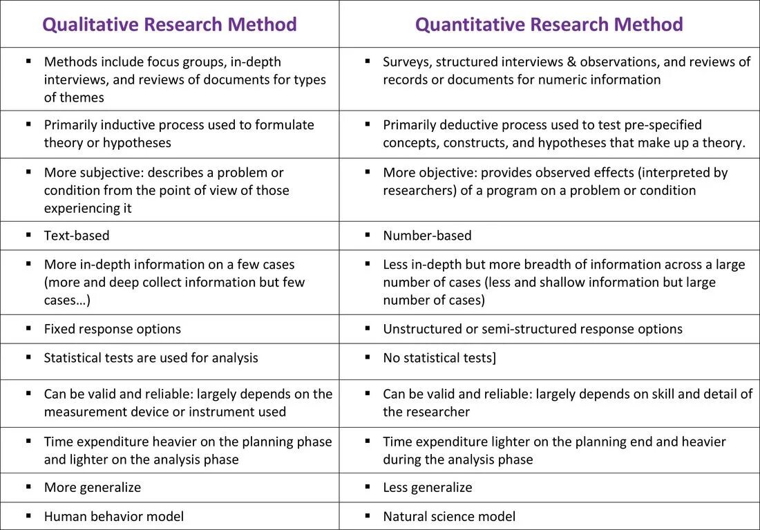 Methods including. Qualitative and Quantitative research. Qualitative and Quantitative methods. Qualitative research methods. Quantitative research methods.