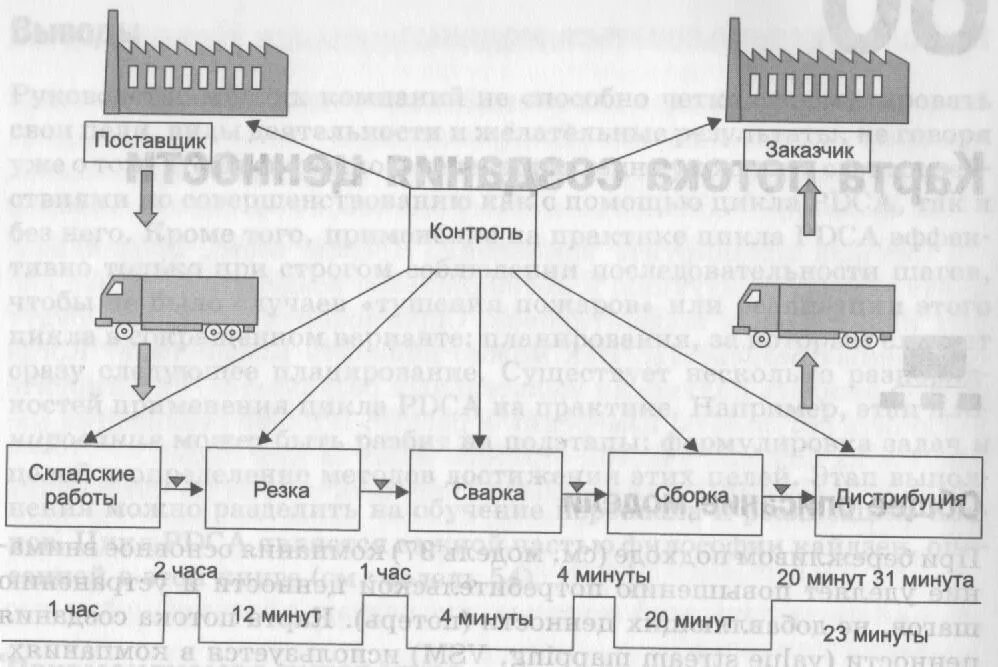 Карта состояний потока. VSM карта потока создания ценности. Карта потока создания ценности пример построения. Карта потока создания ценности в бережливом производстве. Карта текущего потока создания ценности пример.