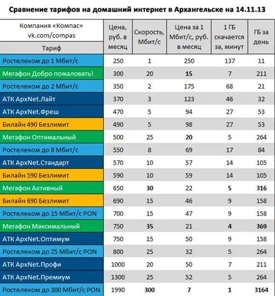 Тарифы сравнение 2023