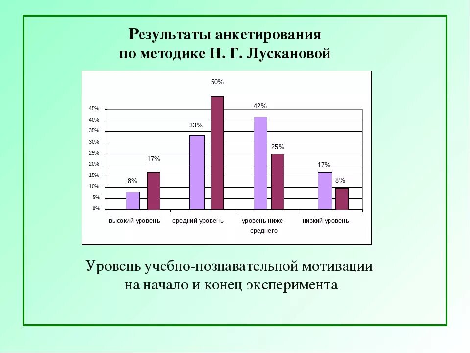 Диаграмма результатов диагностики. Уровень мотивации школьников. Методика лускановой. Диаграмма результатов анкетирования.