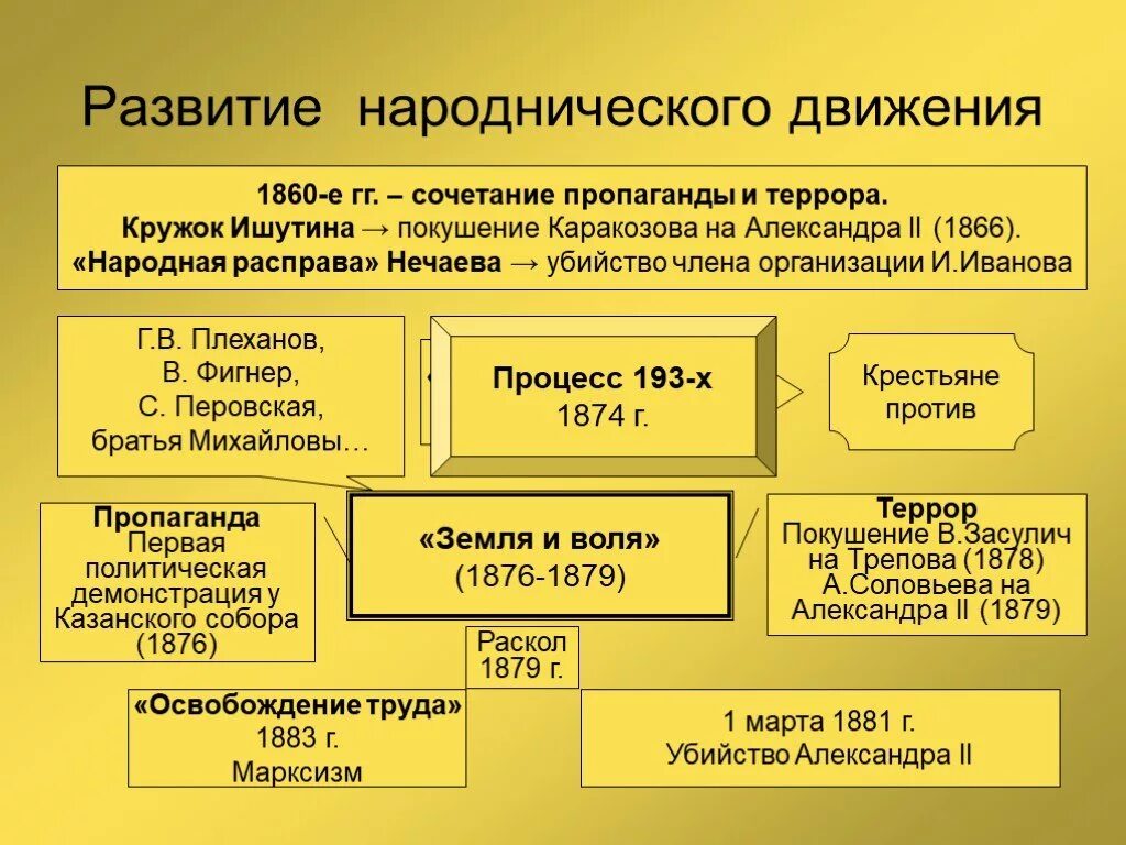 Организация народная воля причина. Народничество движение в России в 19 веке. Общественные движения в России в 19 веке народники. Общ движение при Александре 2 народнические организации. Общественная жизнь России при Александре 2 народничество.