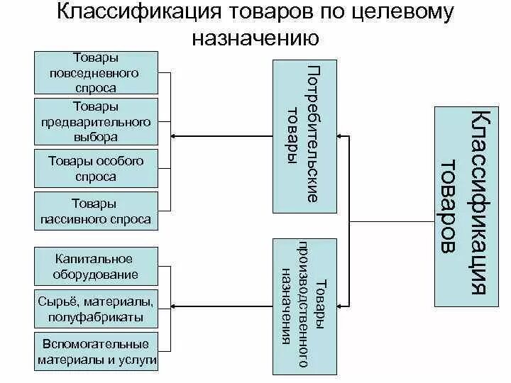 Формы классификации товара. Классификация товаров. Схема классификации товаров. Классификация товаров по назначению. Классификация потребительских товаров по назначению.