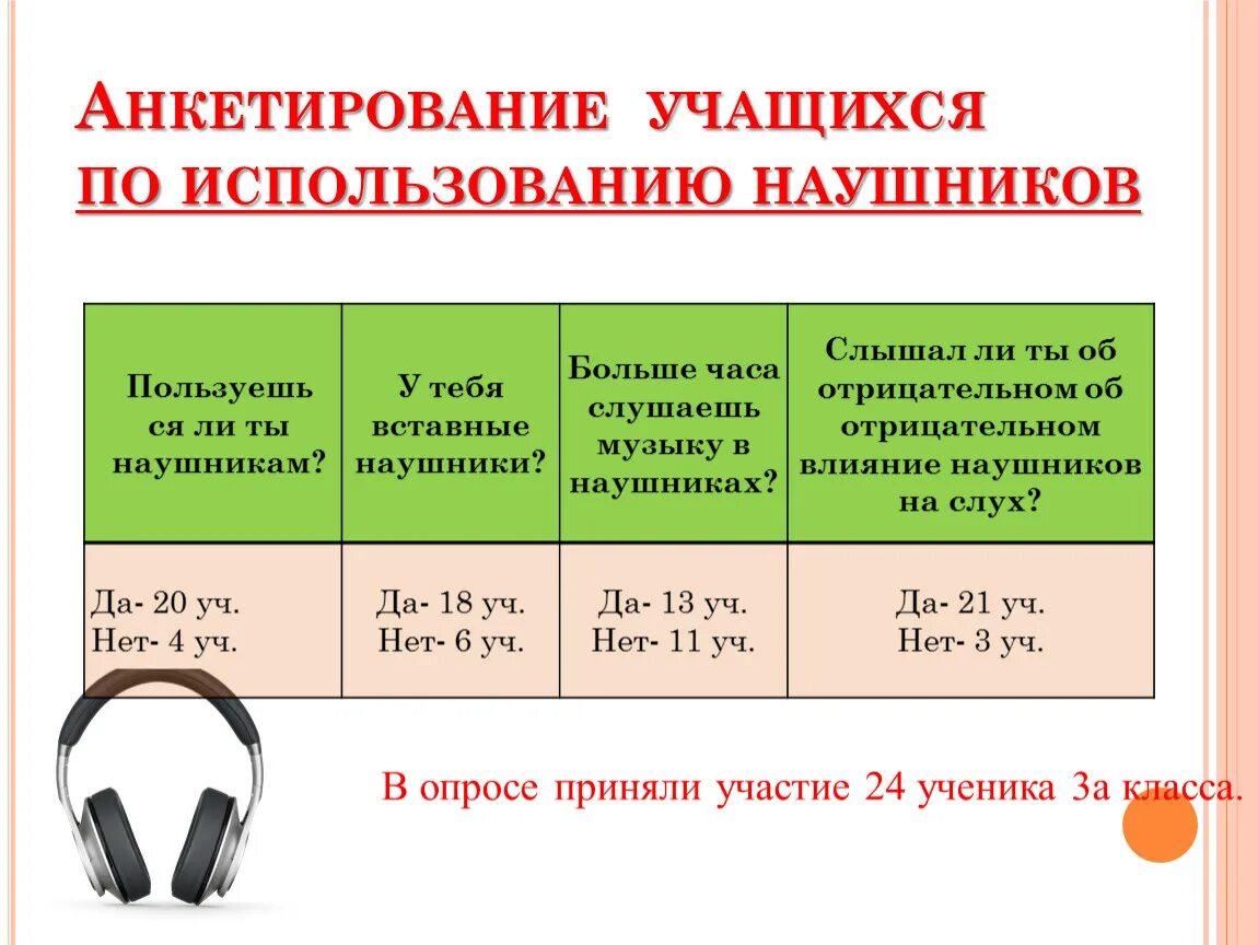 Сколько можно в наушниках в день. Рекомендации для правильного использования наушников. Анкетирование про наушники. Влияние наушников на слух. Непрерывное использование наушников.