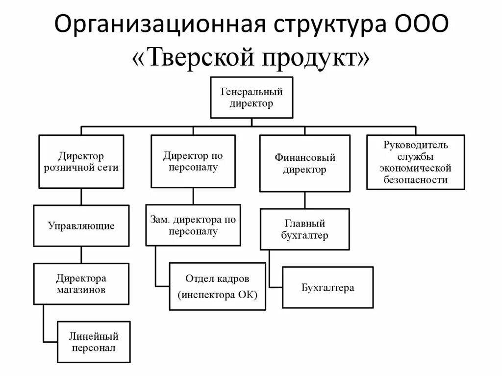 Организация управления общества с ограниченной ответственностью. Организационная структура предприятия схема ООО. Организационно-управленческая структура предприятия схема. Организационная структура предприятия пример ООО схема. Организационная схема управления фирмой.