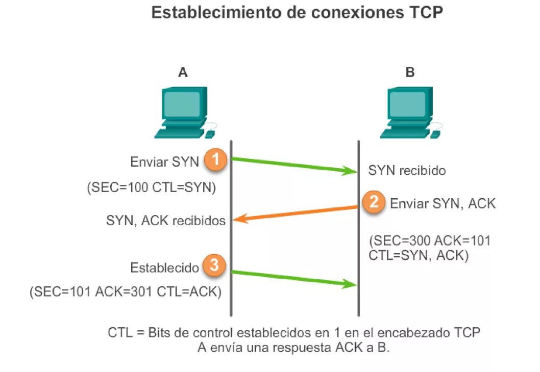 Tls закрыл соединение. Установление соединения по TCP протоколу. Пакеты TCP соединения. Установка TCP соединения схема. Процесс установления соединения протокола TCP.