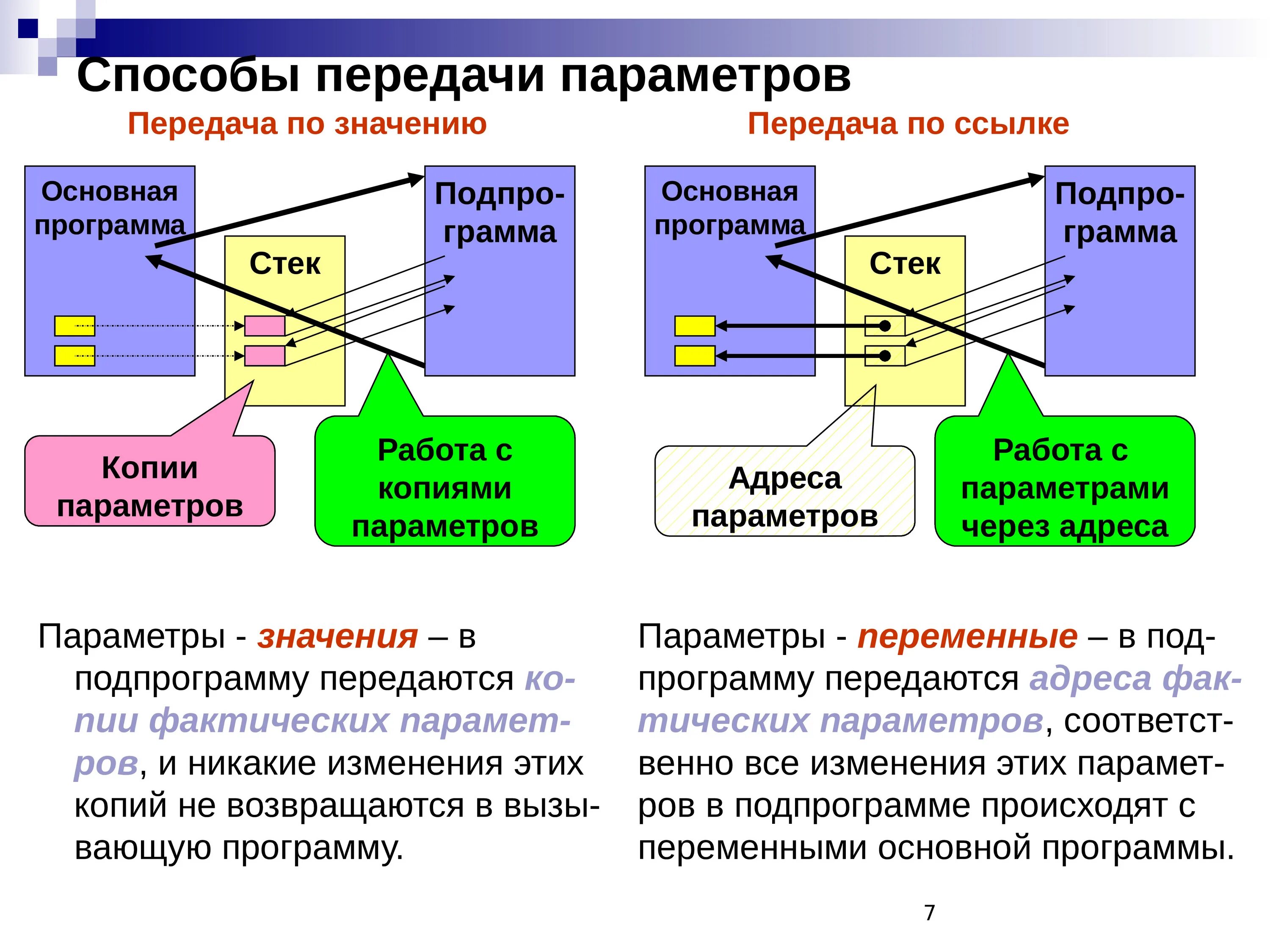 Реализация метода передачи. Способы передачи параметров. Способы передачи параметров в программу. Способы передачи параметров в подпрограмму. Способы передачи параметров в функцию.