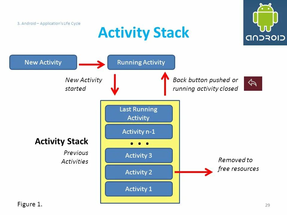 Activity Android. Android Stack. Жизненный цикл Активити. Activity Lifecycle Android.