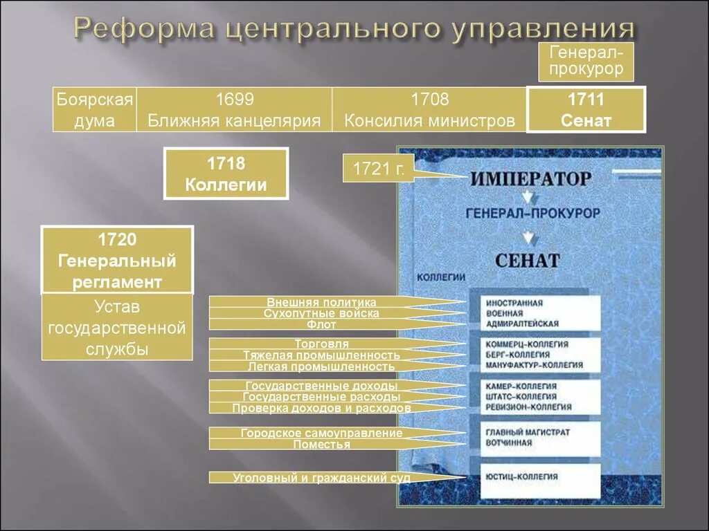 Созданные в 19 веке органы центрального управления