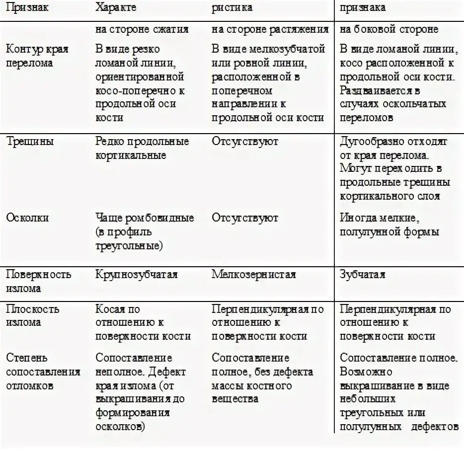 Тест признаки зон. Признаки растяжения костной ткани. Признаки сжатия и растяжения костной ткани. Признаки сжатия костной ткани. Диагностический признак зоны сжатия костной ткани.