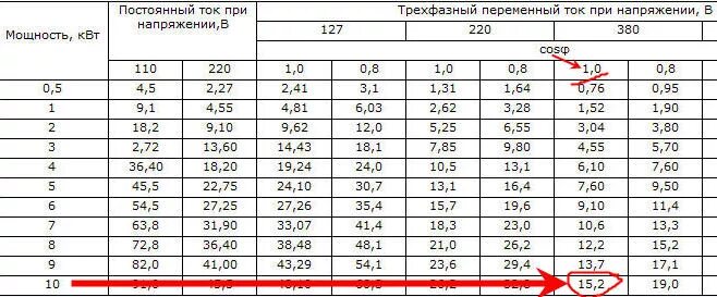 Таблица ватт ампер 220 вольт. Таблица КВТ В амперы 380 вольт. Таблица ватт ампер 12 вольт постоянного тока. 380 Вольт 2,2 КВТ ампер.