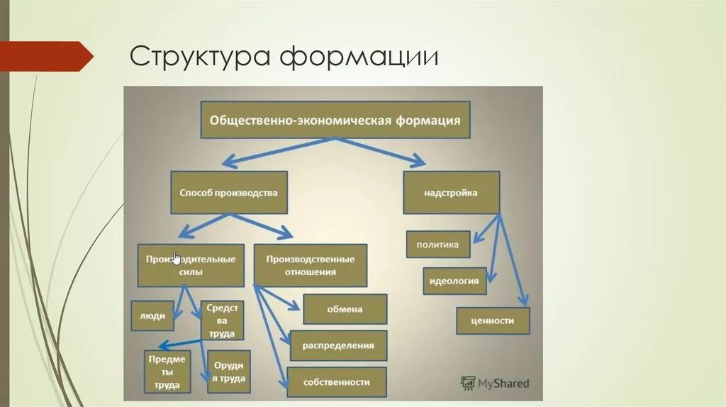 Общественно-экономическая формация схема. Структура общественно-экономической формации. Структура общественно-экономической формации по Марксу. Структура формации.