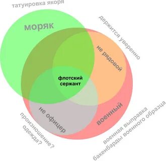 Разновидность кругов