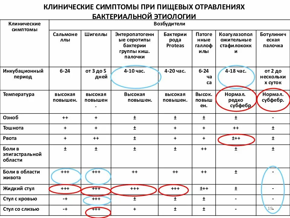 После рвоты температура 37. Пищевой отравление клинический диагноз. Сколько дней держится температура при отравлении у взрослых. Температура при отравлении у ребенка какая может быть. Повышение температуры при отравлении.