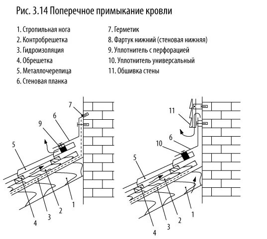 Узел примыкания кровли к стене с утеплителем. Узлы примыкания кровли металлочерепицы. Узел примыкания скатной кровли к кирпичной стене. Примыкание кровли из профлиста к парапету.