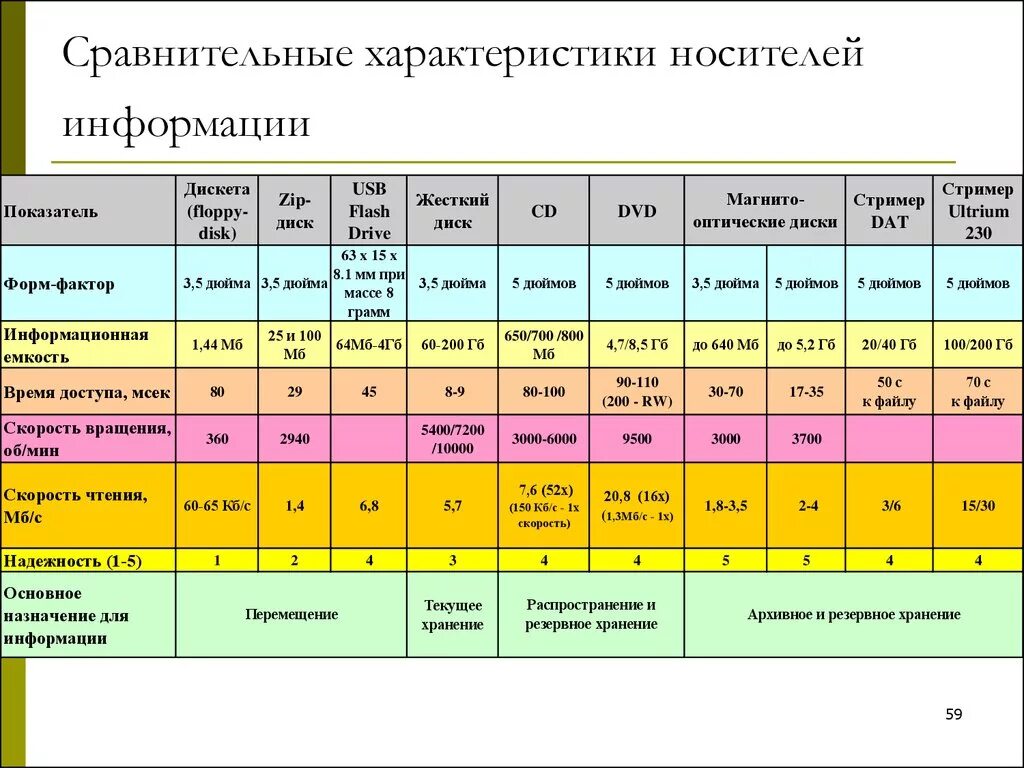 Характеристики носителей информации таблица. Типы носителей информации и их характеристики таблица. Сравнительная характеристика носителей информации таблица. Таблица характеристика различных носителей информации. Информация про таблицу