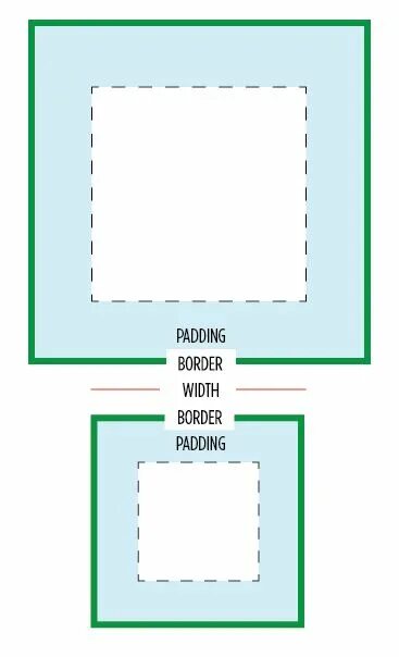 Border box css. Размер border box. box sizing border box в картинках. бокс сайзинг бордер бокс.