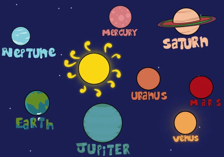 Солнечная система на англ. Планеты по английскому. Планеты на англ для детей. Планеты солнечной системы мультяшные с названиями. Названия планет на английском